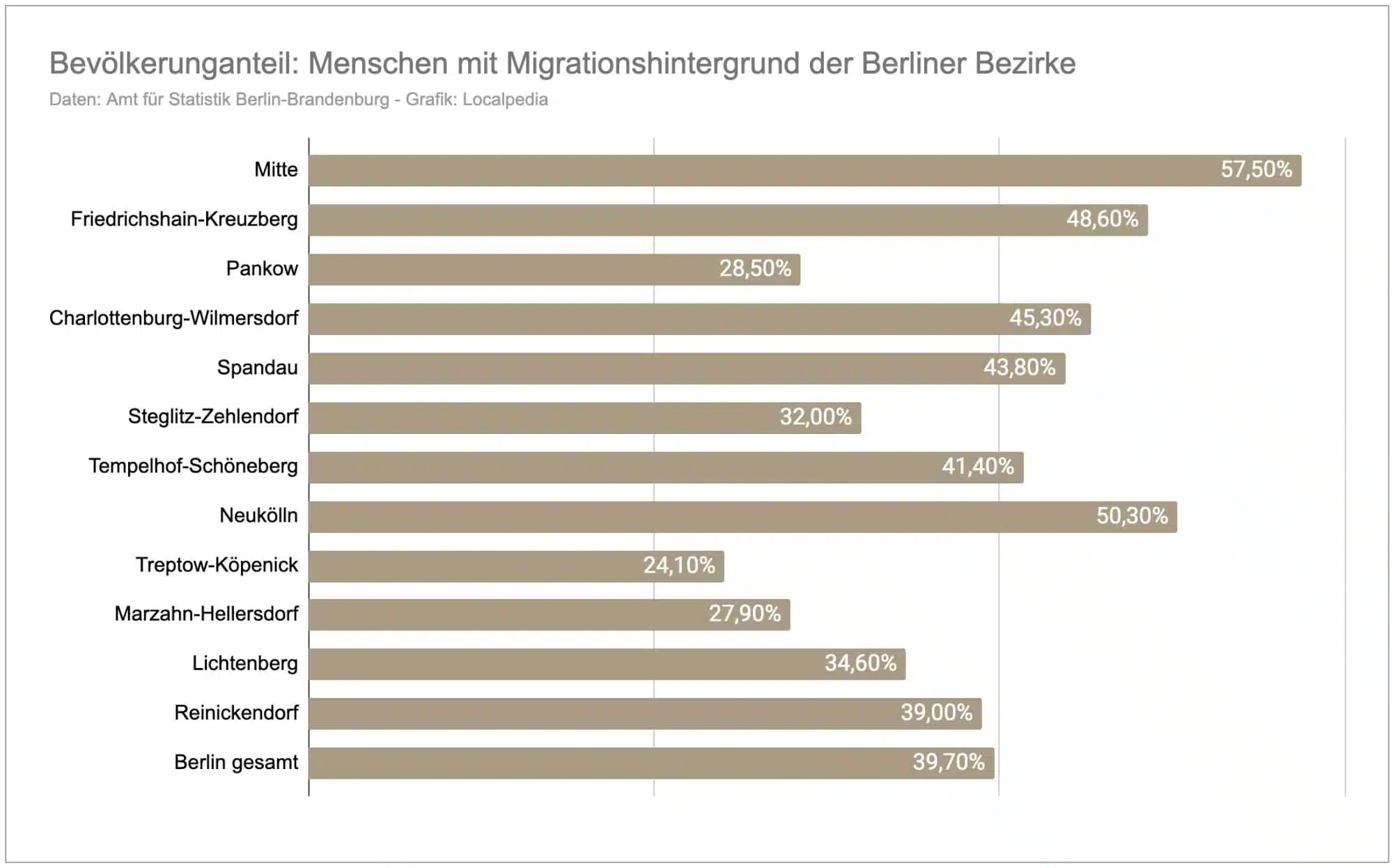 Migrantenanteil der Berliner Bezirke